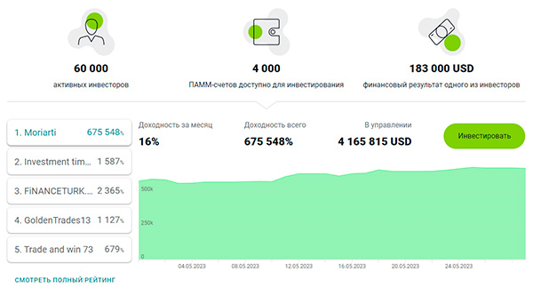 luchshie-pamm-scheta-alpari-22-05-2023-28-05-2023