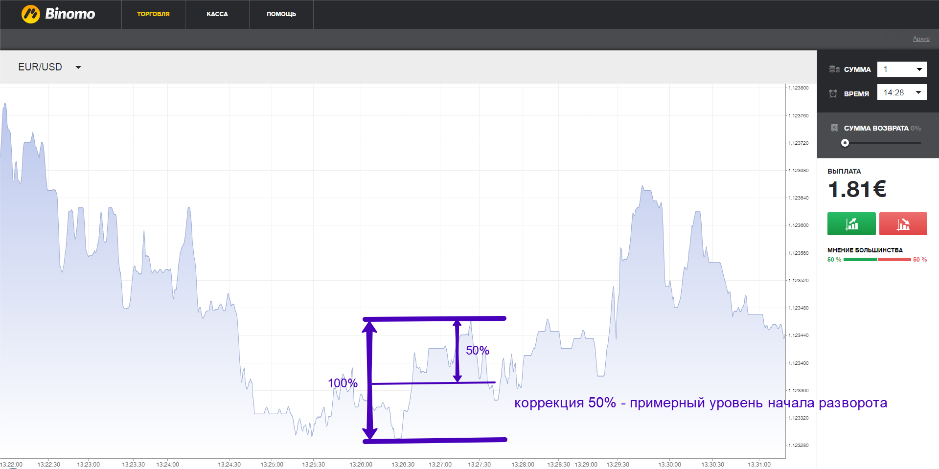 Price Action бинарные опционы