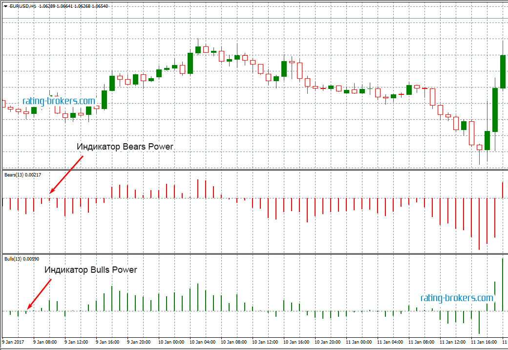 Индикаторы Bears Power и Bulls Power