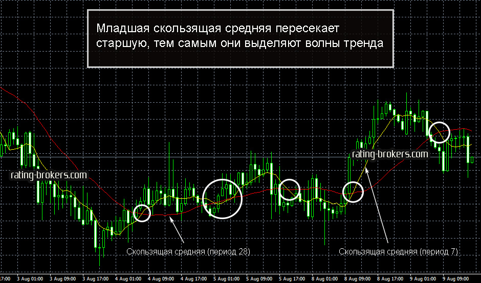 Младшая скользящая средняя пересекает старшую