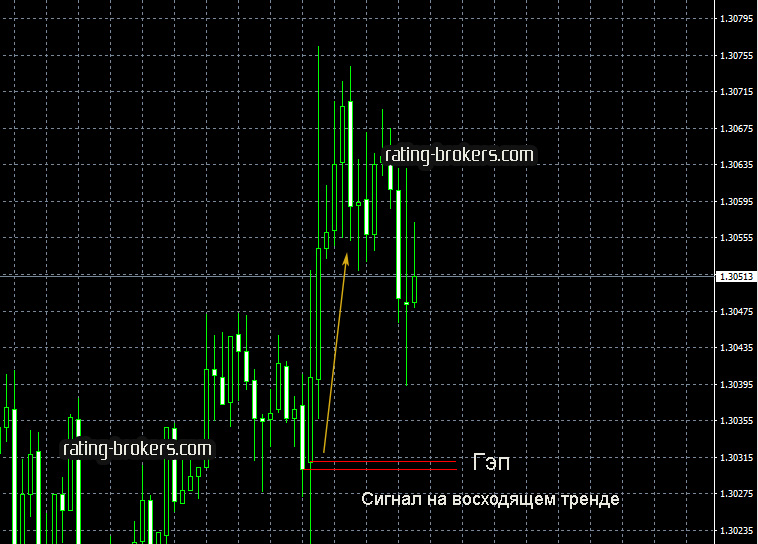 ГЭП - сигнал на восходящем тренде