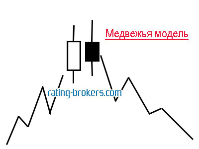 Стратегия торговли Ключ - медвежья модель