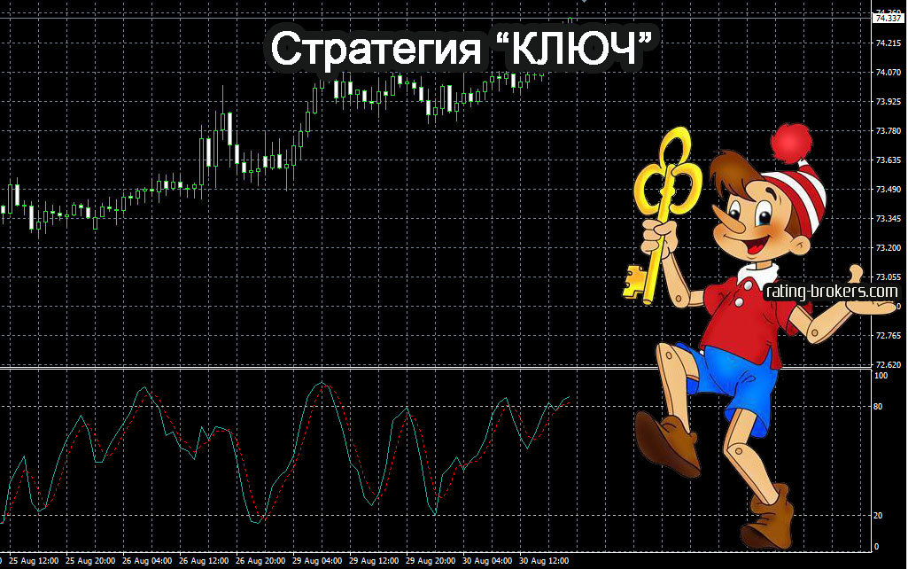 "Ключ" - форекс стратегия