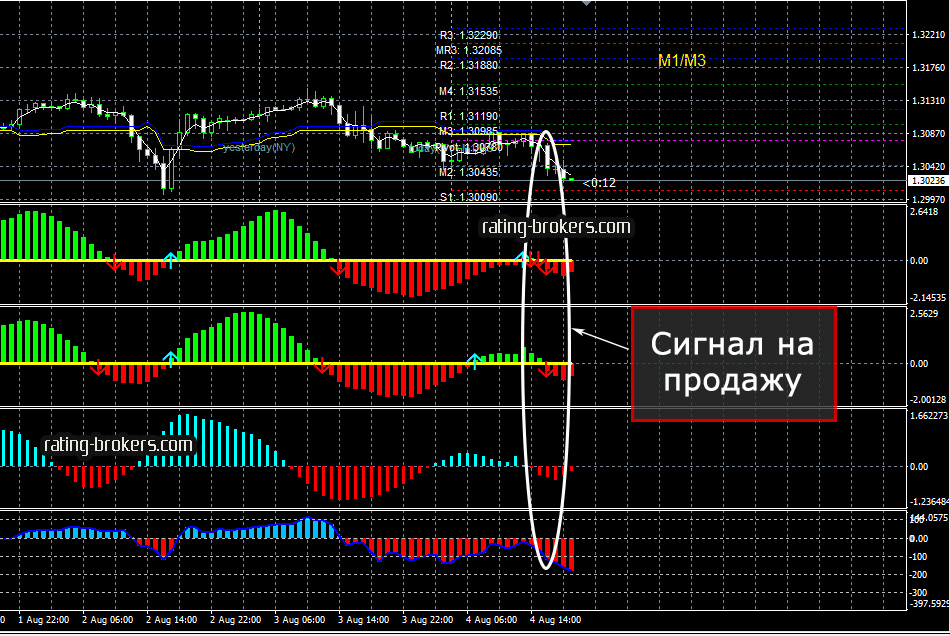 Торговля по стратегии «Золотая Жила»